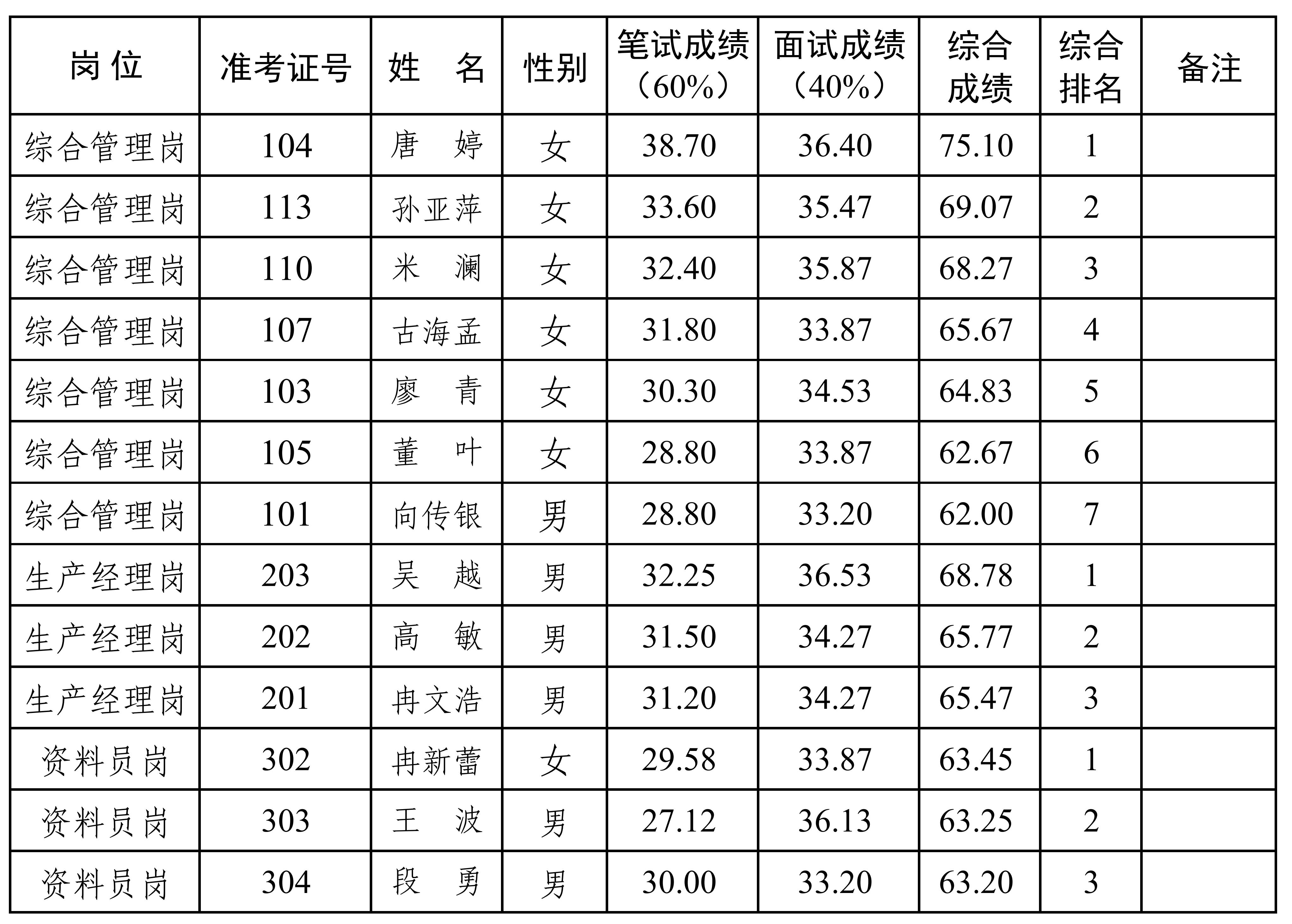 興業(yè)鄉(xiāng)建公司2024年公開招聘工作人員綜合總成績排名公示(公開掛網(wǎng))_00 興業(yè)鄉(xiāng)建公司2024年公開招聘工作人員綜合總成績排名公示(公開掛網(wǎng))_00